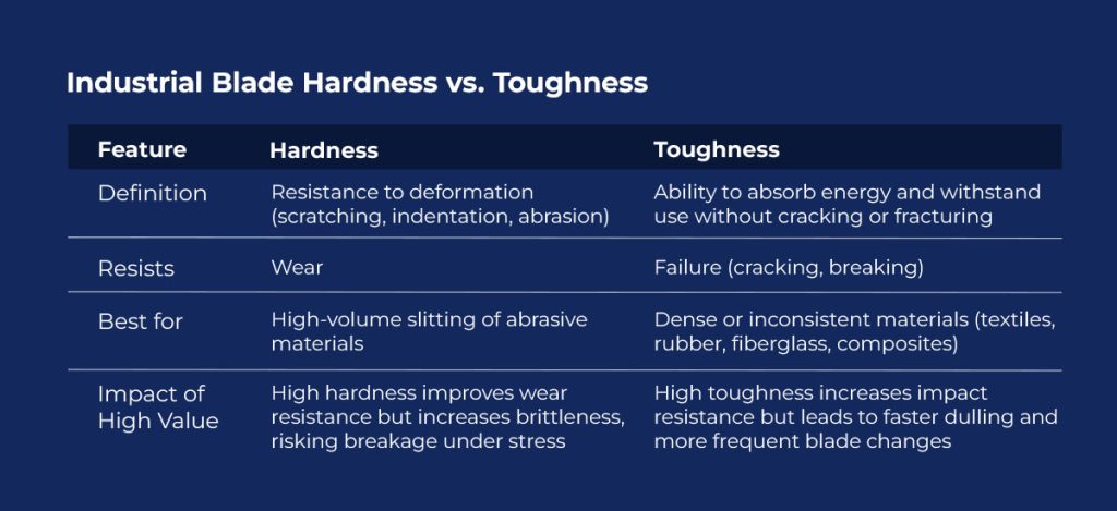 chart explaining the differences between industrial blade hardness vs. toughness