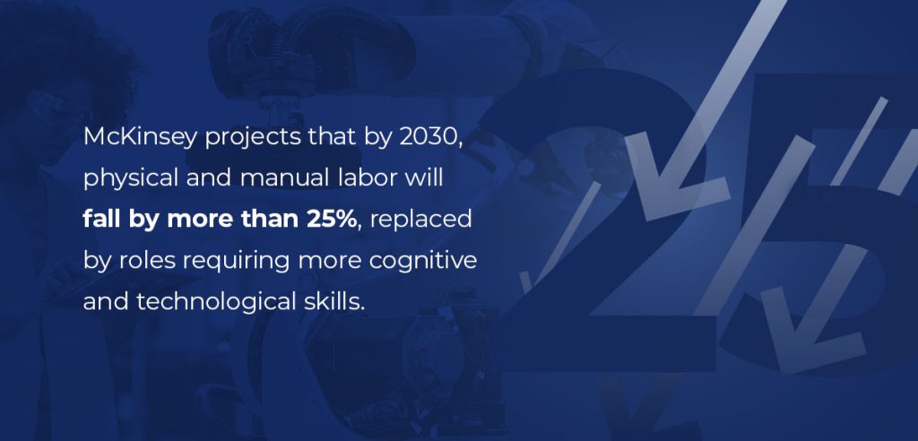 McKinsey projects that by 2030, physical and manual labor will fall by more than 25%, replaced by roles requiring more cognitive and technological skills.